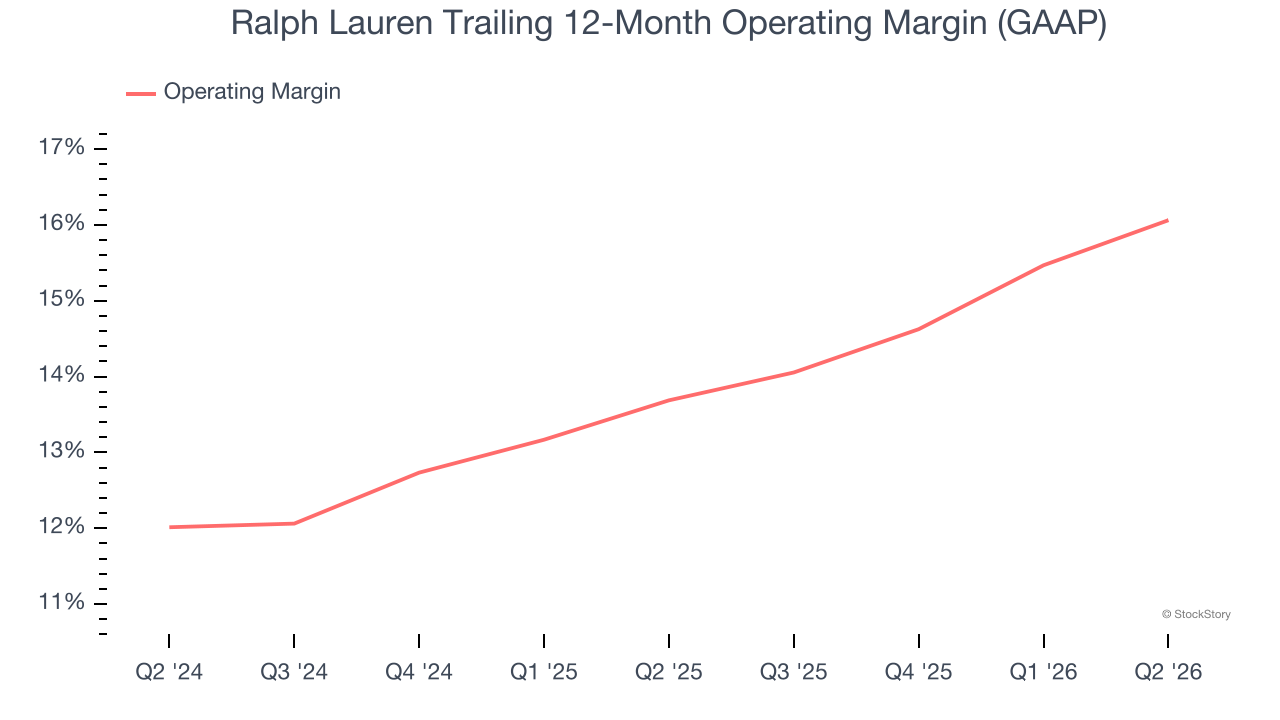 Ralph Lauren Trailing 12-Month Operating Margin (GAAP)