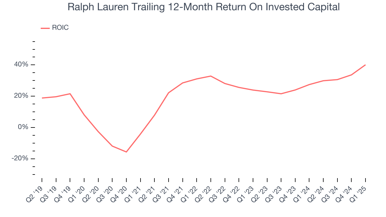 Ralph Lauren Trailing 12-Month Return On Invested Capital