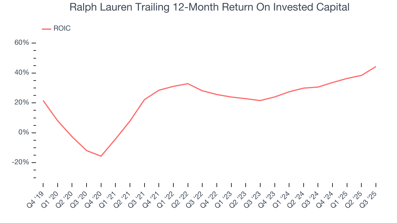 Ralph Lauren Trailing 12-Month Return On Invested Capital
