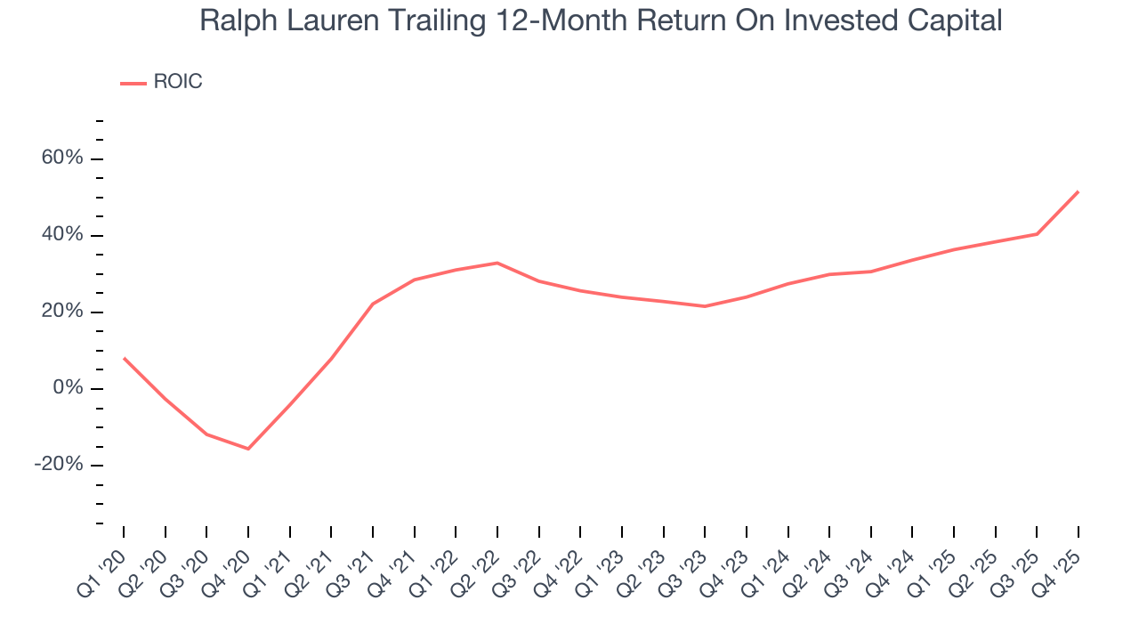 Ralph Lauren Trailing 12-Month Return On Invested Capital