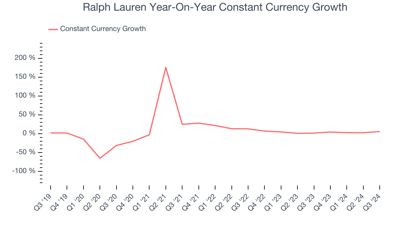 Ralph Lauren Year-On-Year Constant Currency Growth