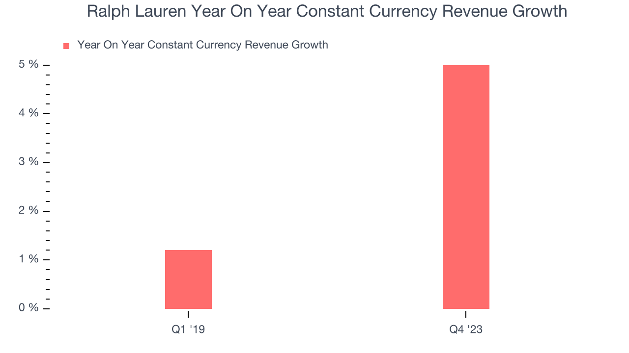 Ralph Lauren Year On Year Constant Currency Revenue Growth