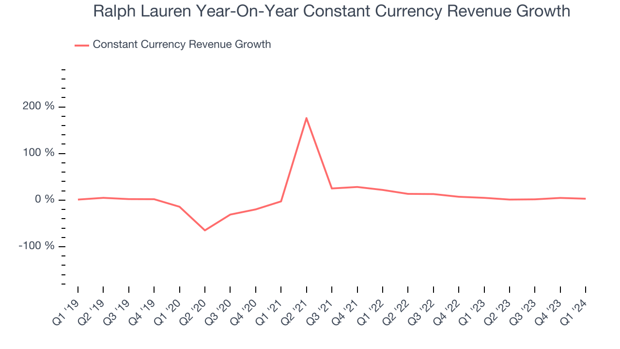 Ralph Lauren Year-On-Year Constant Currency Revenue Growth