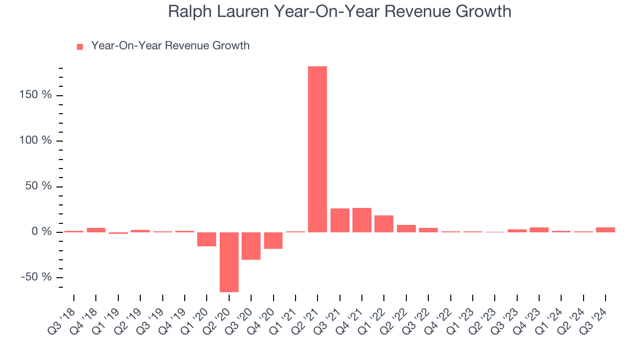 Ralph Lauren Year-On-Year Revenue Growth