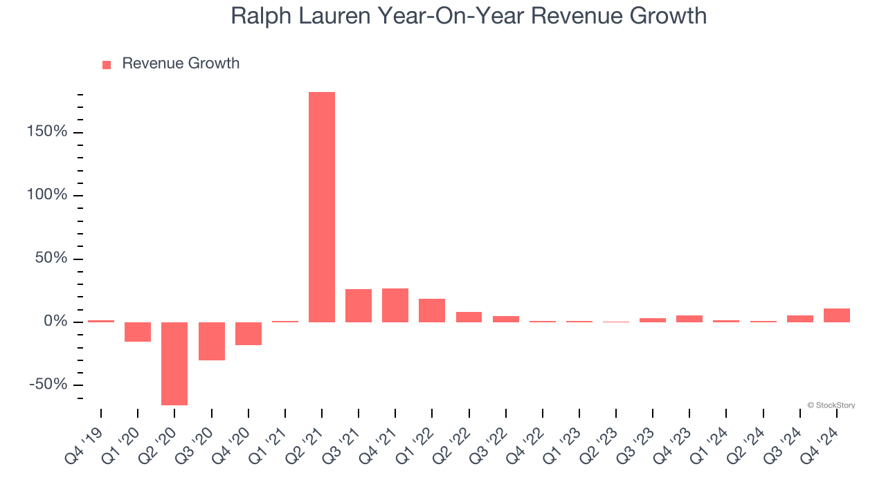 Ralph Lauren Year-On-Year Revenue Growth