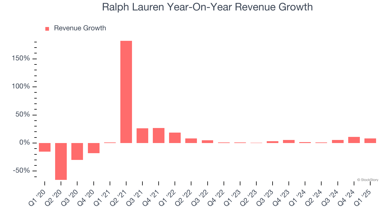 Ralph Lauren Year-On-Year Revenue Growth