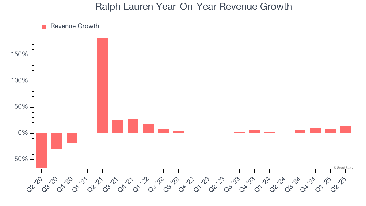 Ralph Lauren Year-On-Year Revenue Growth