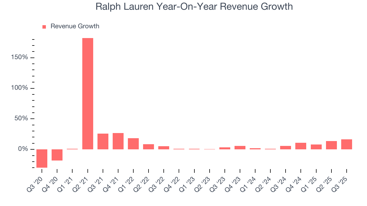 Ralph Lauren Year-On-Year Revenue Growth