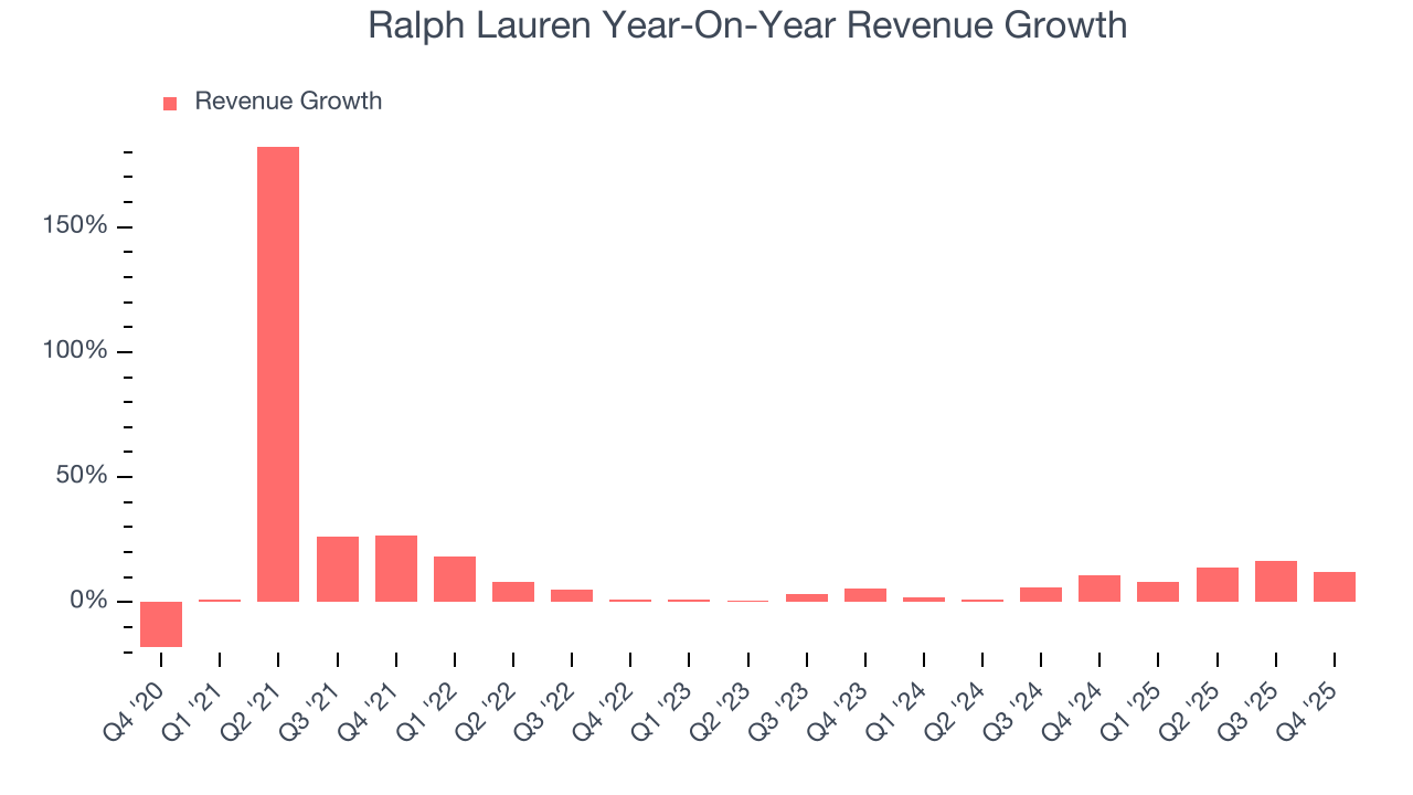 Ralph Lauren Year-On-Year Revenue Growth