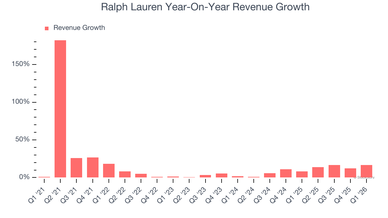 Ralph Lauren Year-On-Year Revenue Growth