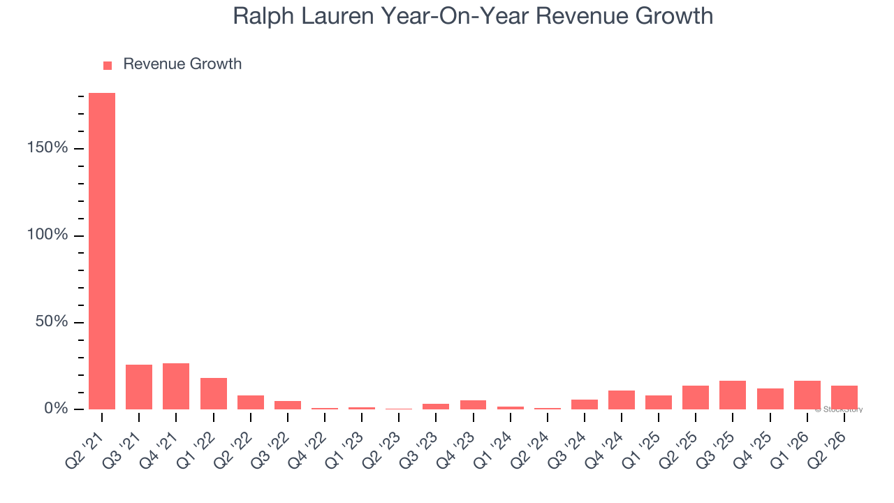 Ralph Lauren Year-On-Year Revenue Growth