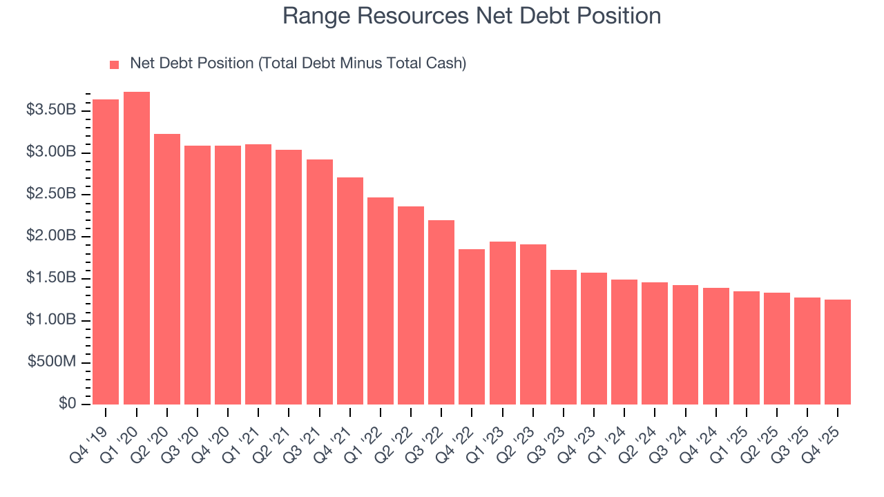 Range Resources Net Debt Position