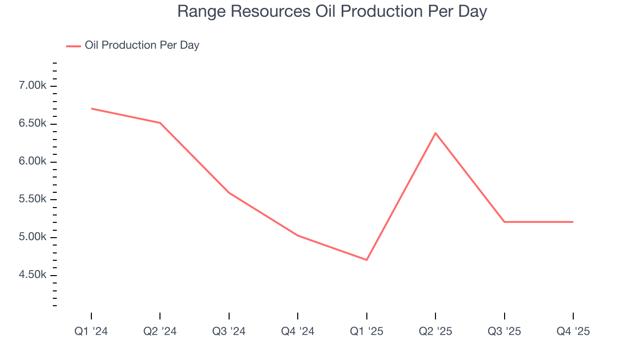 Range Resources Oil Production Per Day