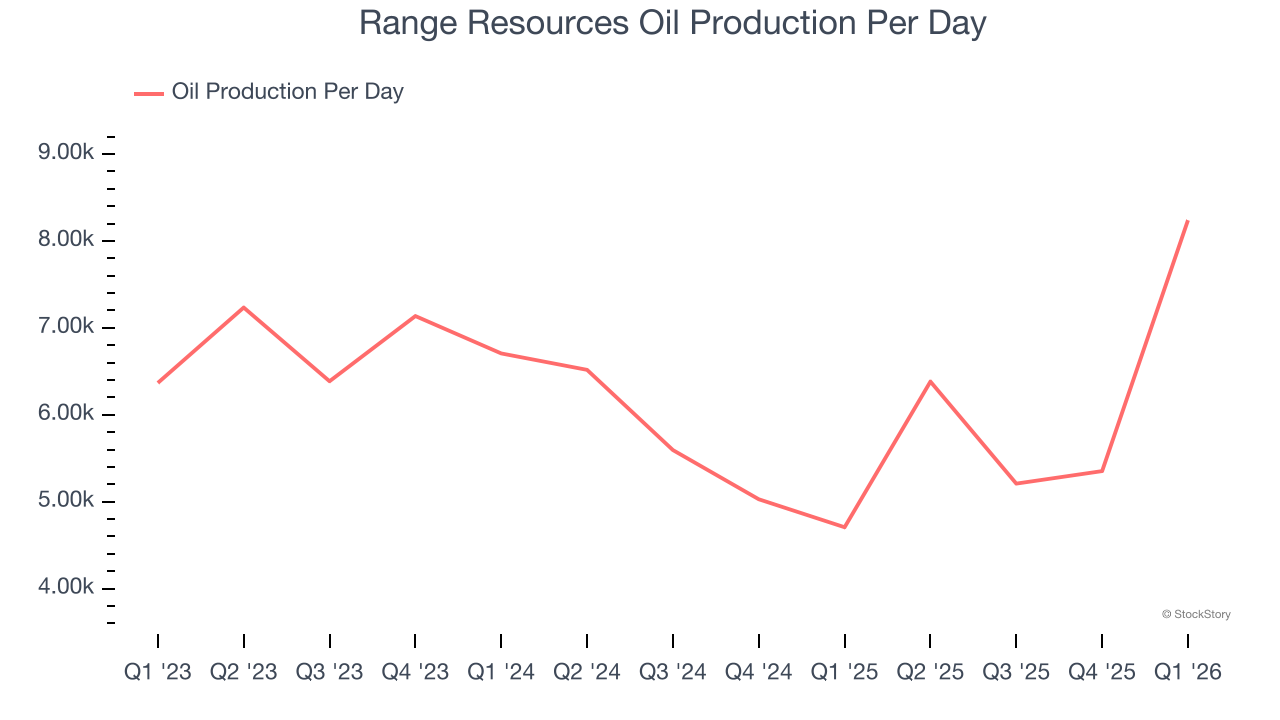 Range Resources Oil Production Per Day