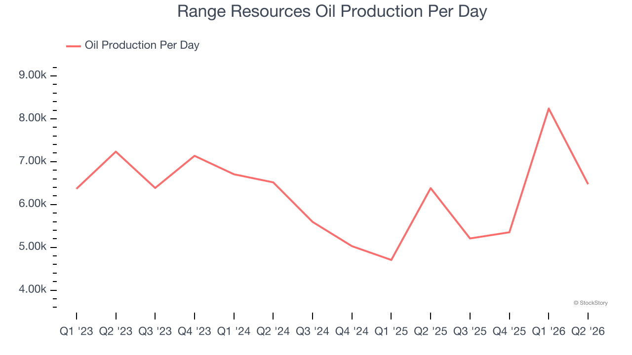Range Resources Oil Production Per Day
