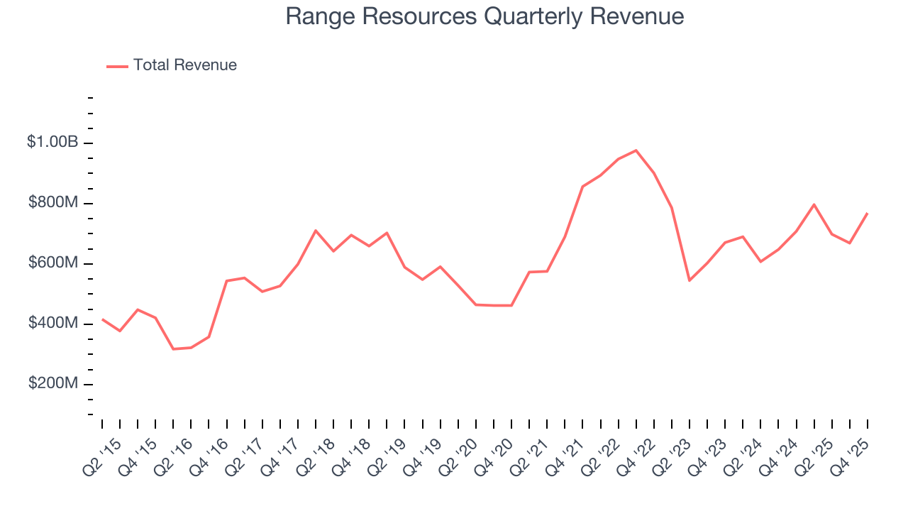 Range Resources Quarterly Revenue