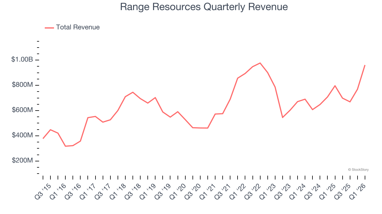 Range Resources Quarterly Revenue