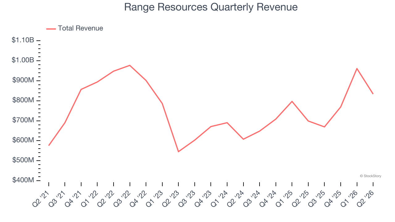 Range Resources Quarterly Revenue