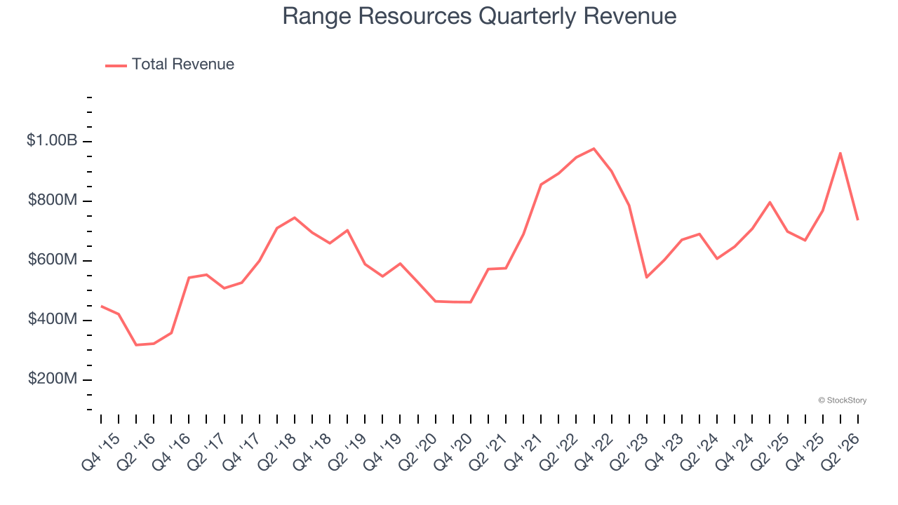 Range Resources Quarterly Revenue