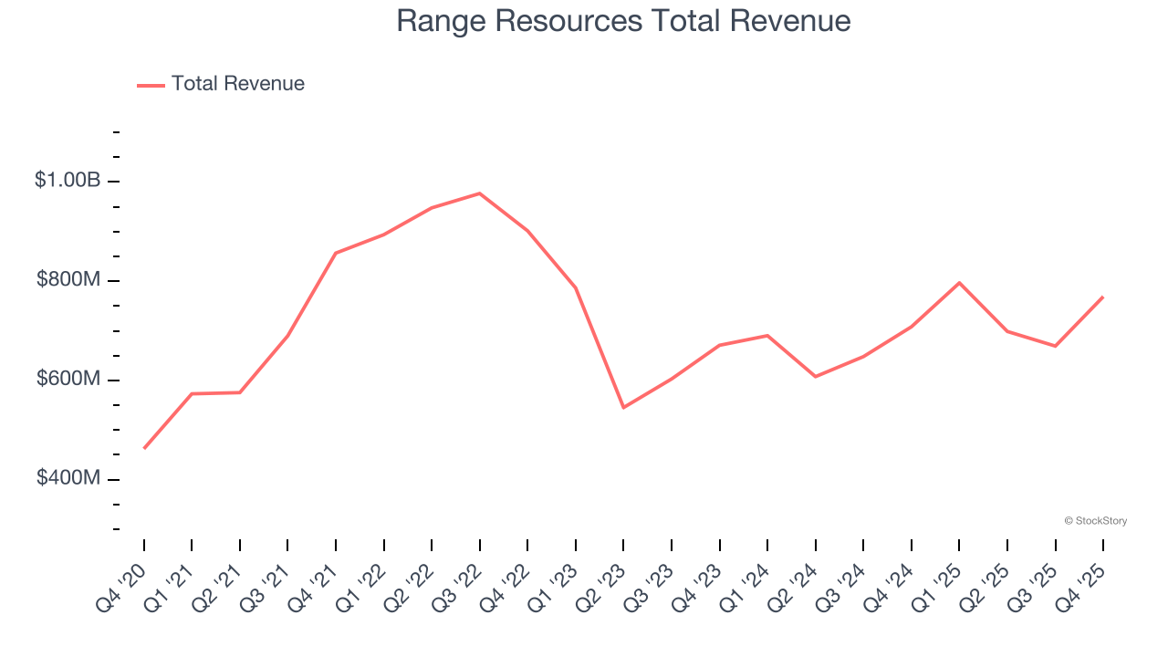 Range Resources Total Revenue
