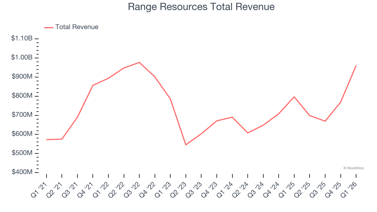 Range Resources Total Revenue
