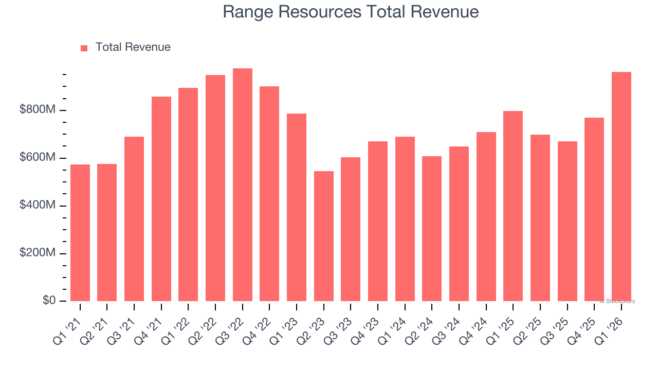 Range Resources Total Revenue
