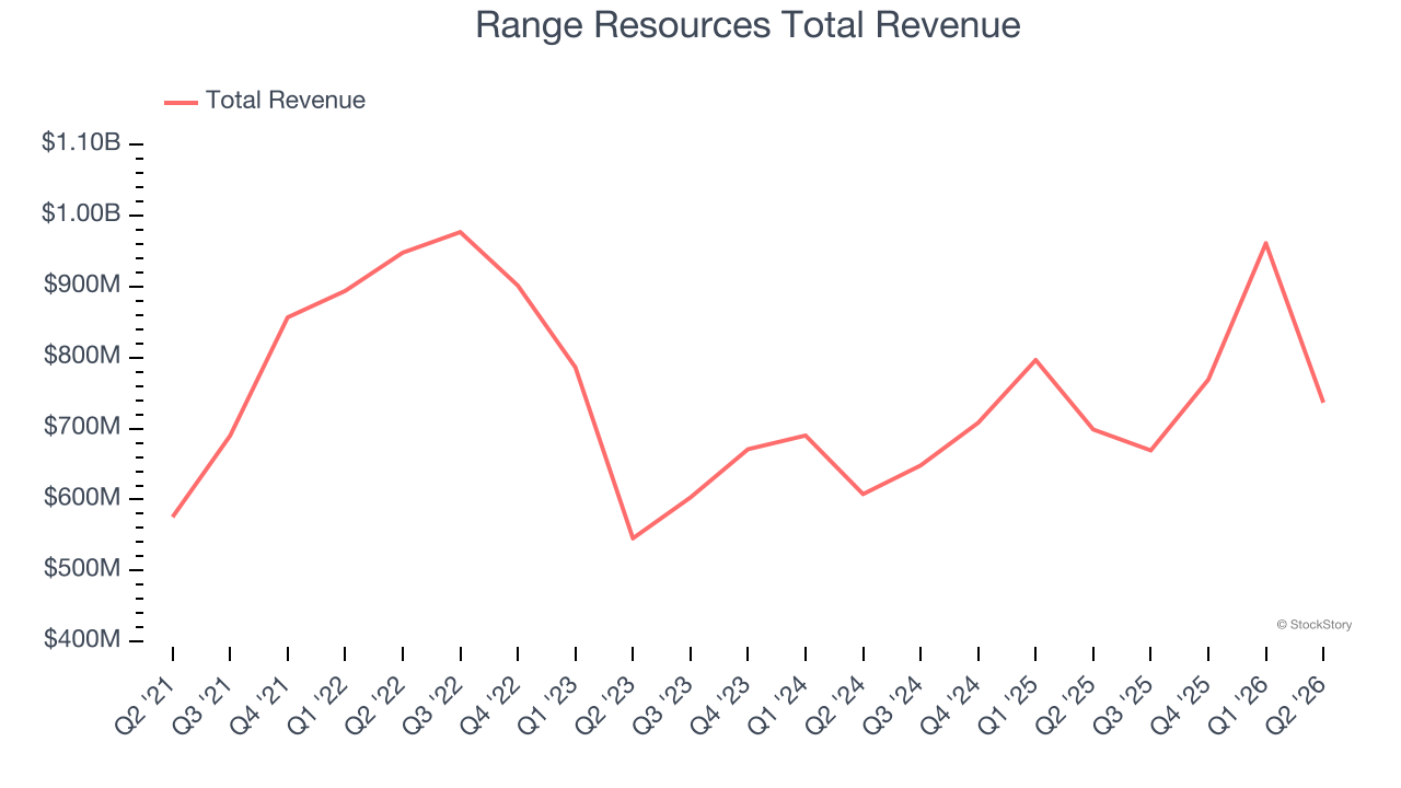 Range Resources Total Revenue