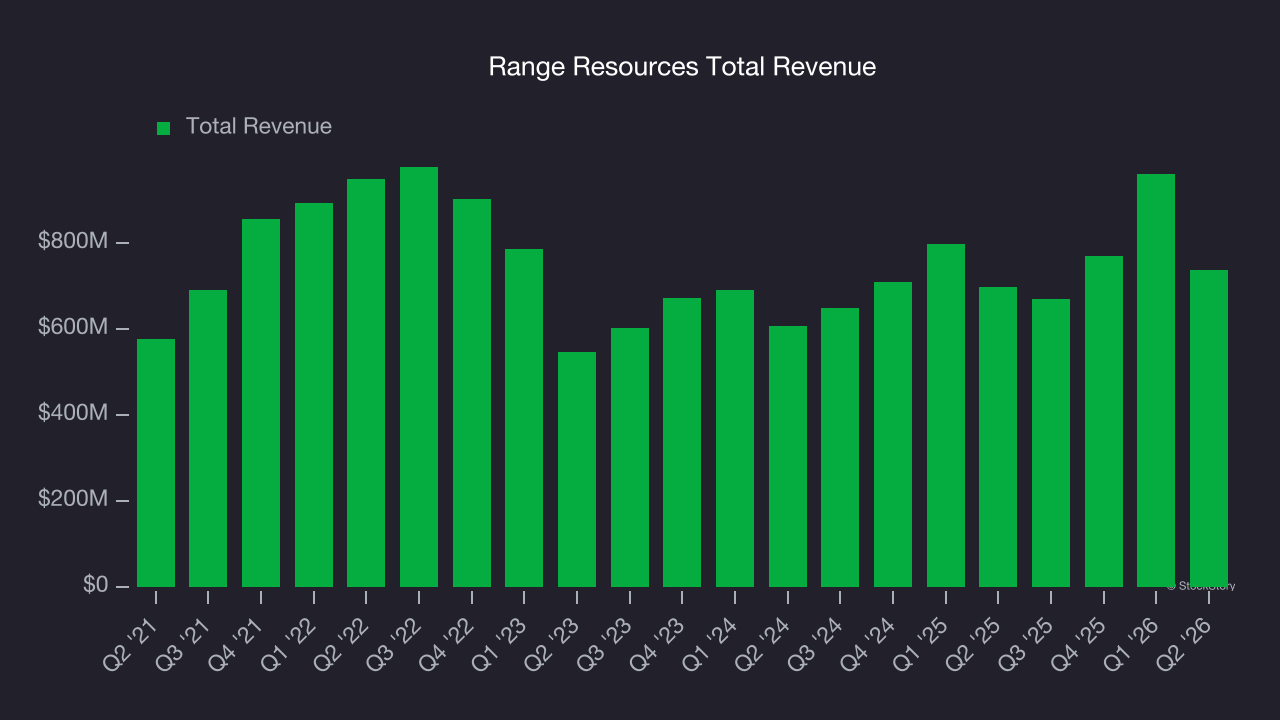 Range Resources Total Revenue