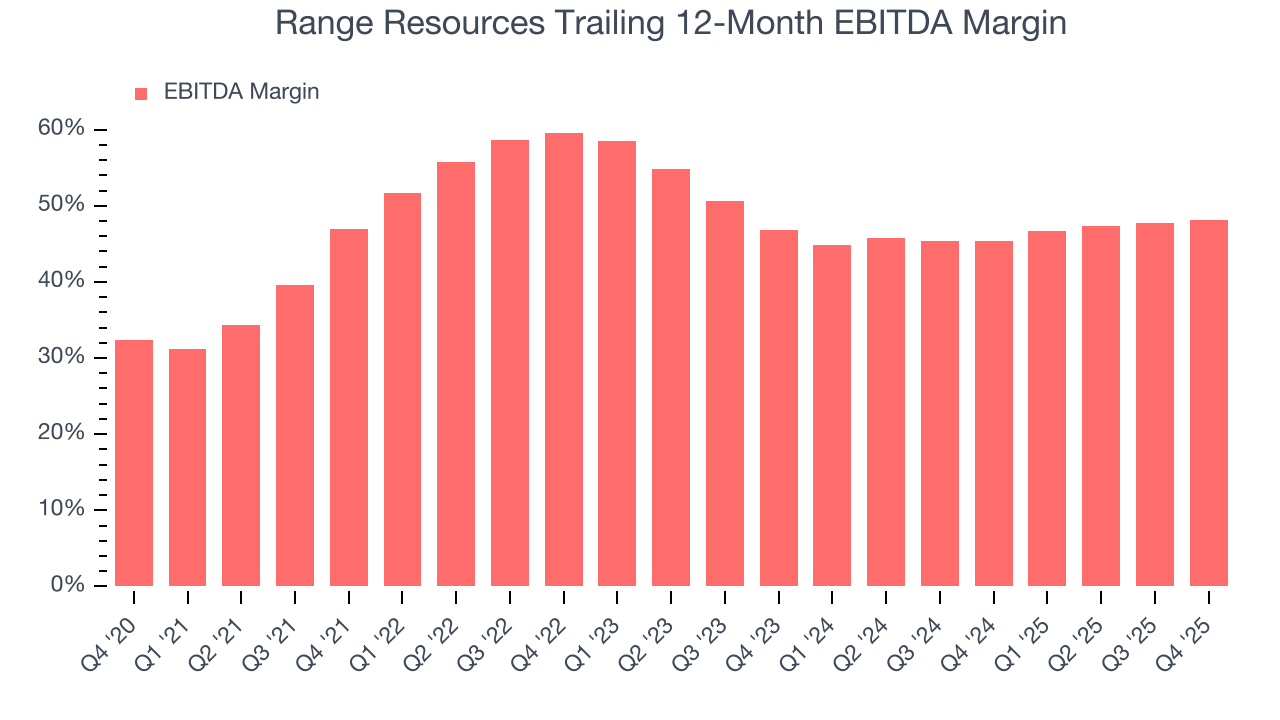 Range Resources Trailing 12-Month EBITDA Margin
