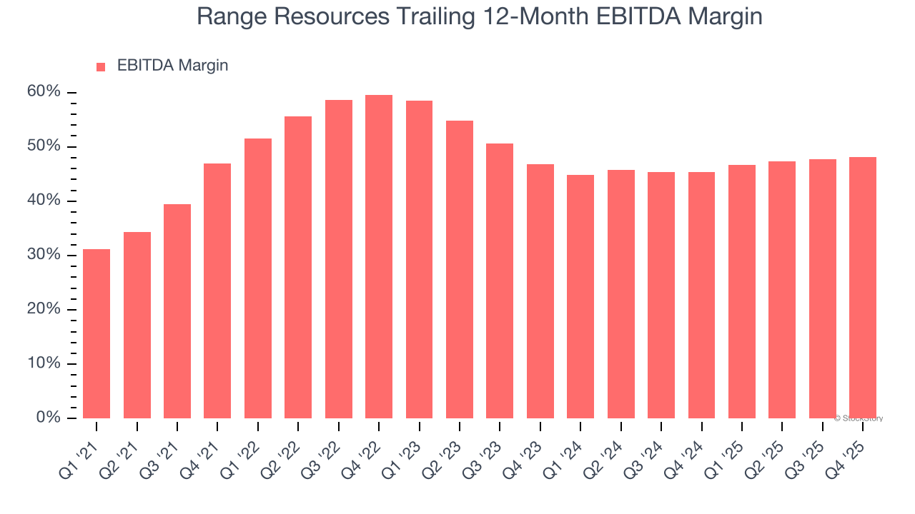 Range Resources Trailing 12-Month EBITDA Margin