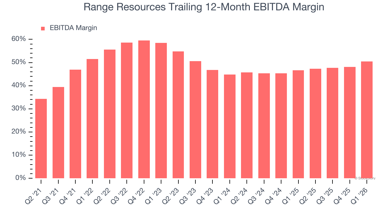 Range Resources Trailing 12-Month EBITDA Margin