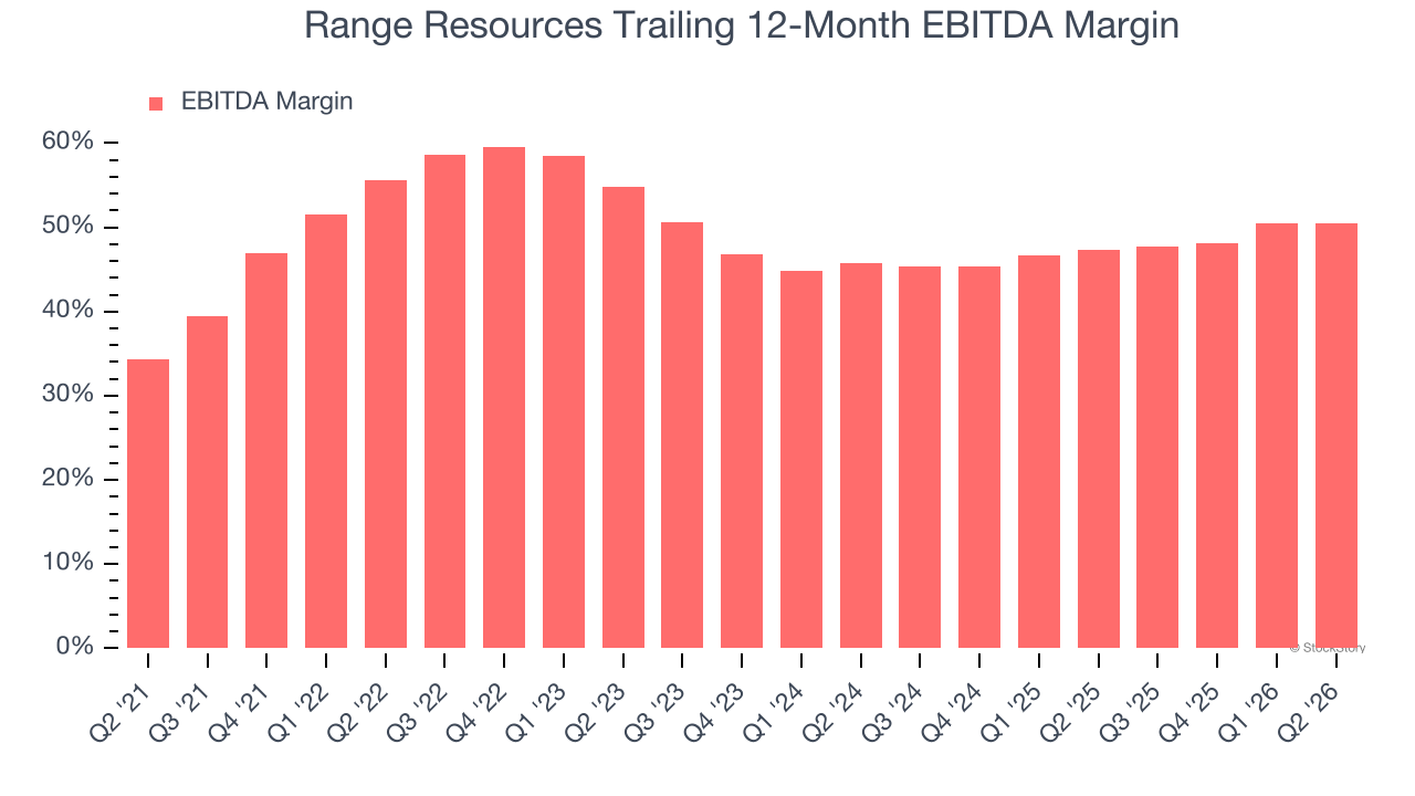 Range Resources Trailing 12-Month EBITDA Margin