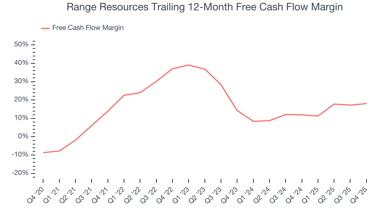 Range Resources Trailing 12-Month Free Cash Flow Margin