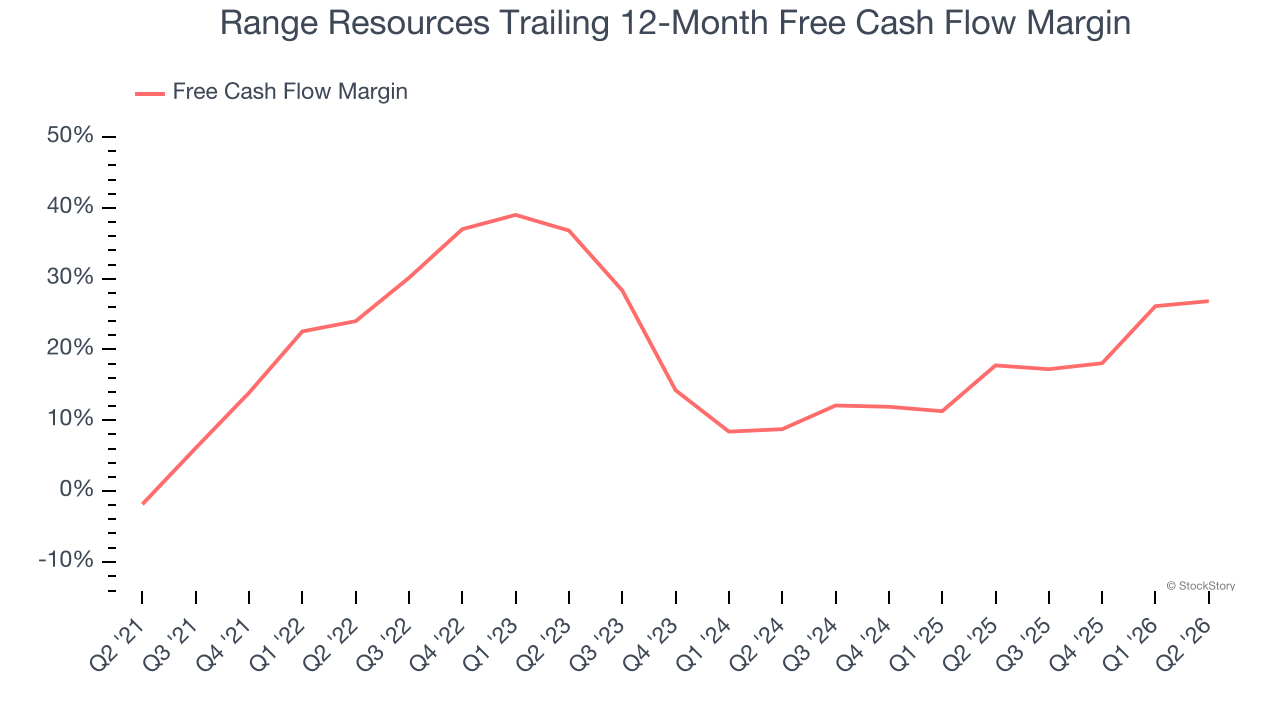 Range Resources Trailing 12-Month Free Cash Flow Margin