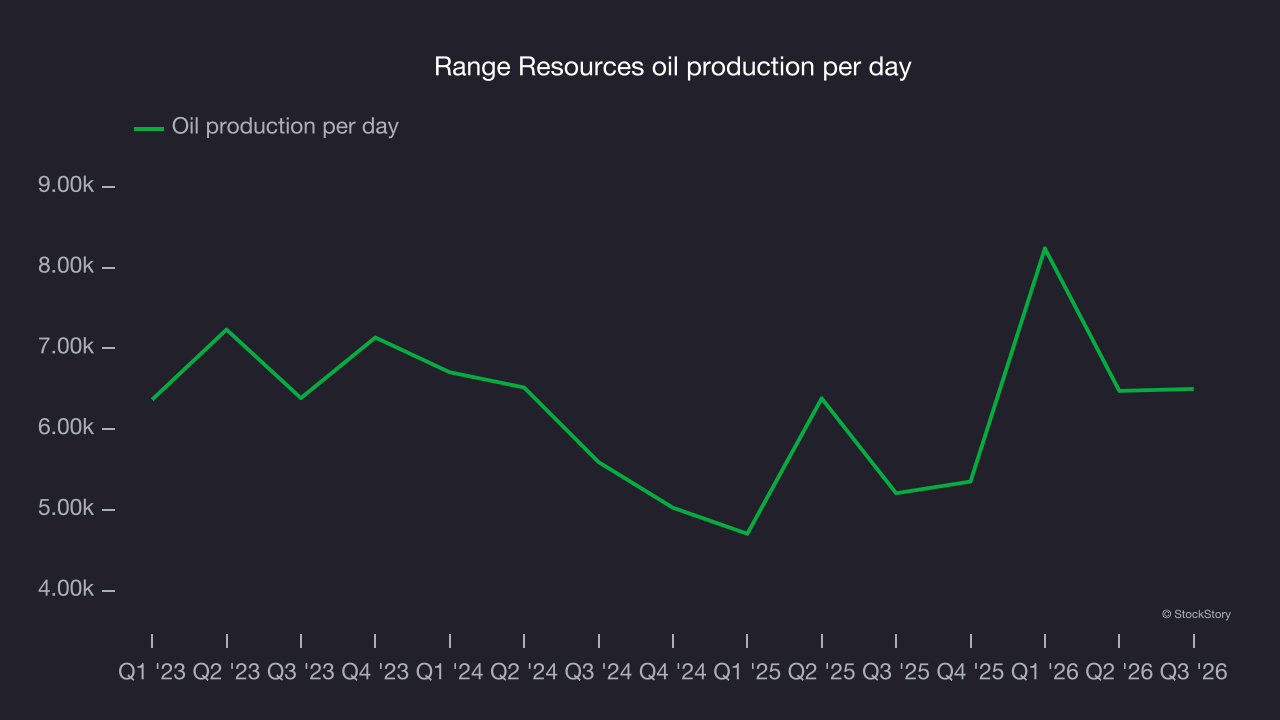 Range Resources oil production per day