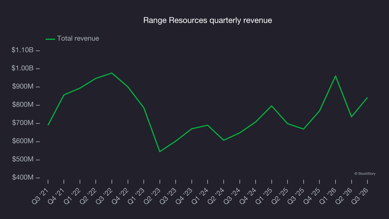 Range Resources quarterly revenue