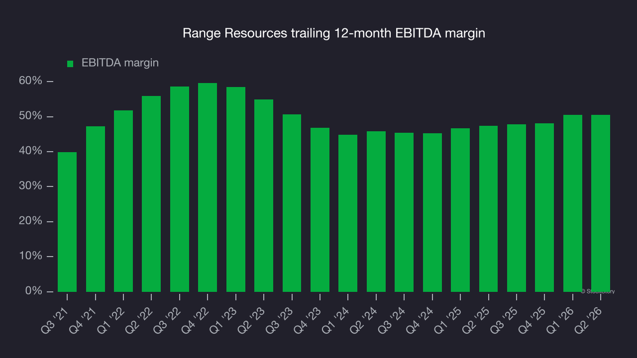 Range Resources trailing 12-month EBITDA margin