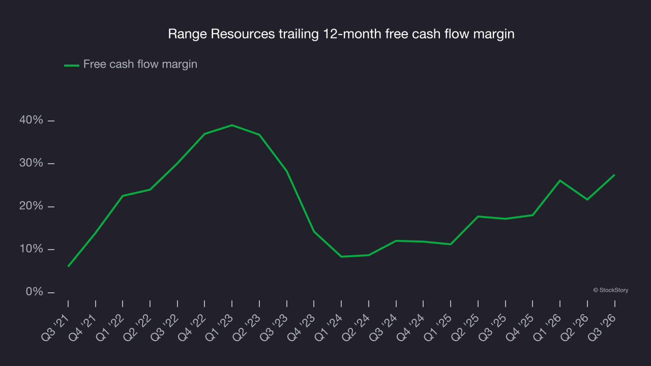 Range Resources trailing 12-month free cash flow margin