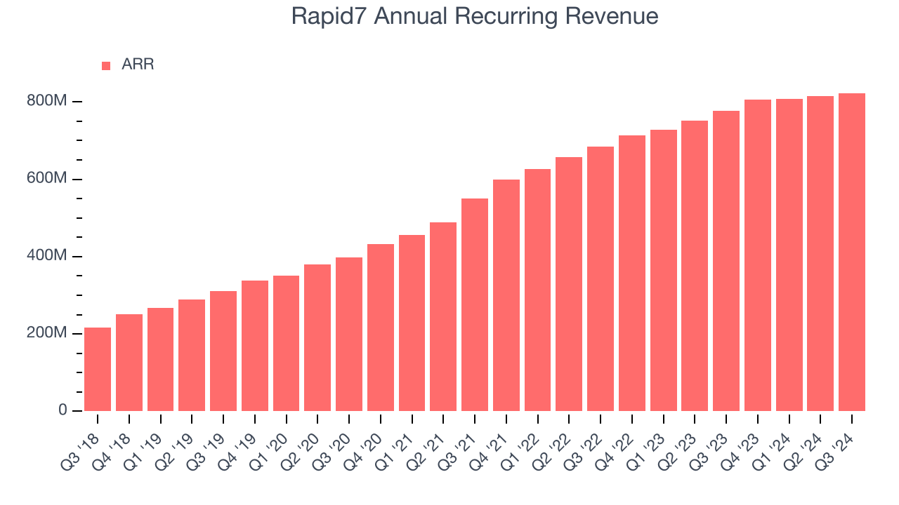 Rapid7 Annual Recurring Revenue