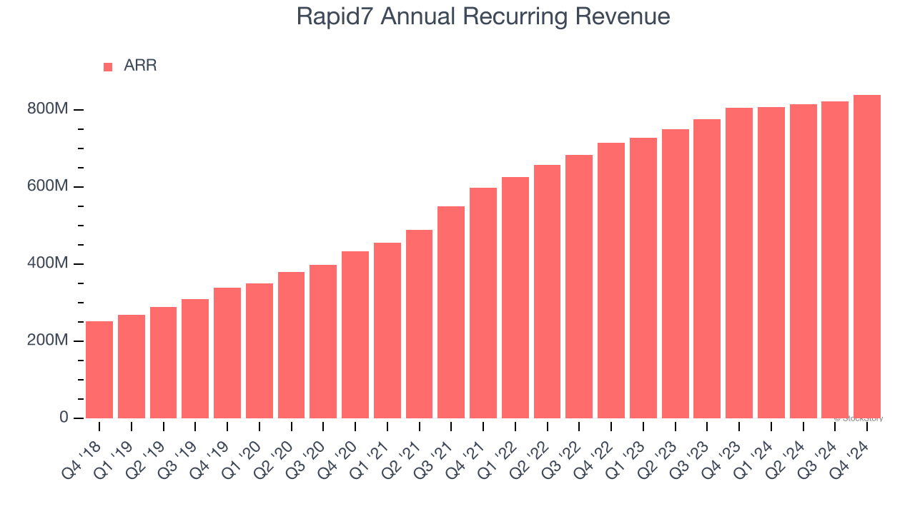 Rapid7 Annual Recurring Revenue