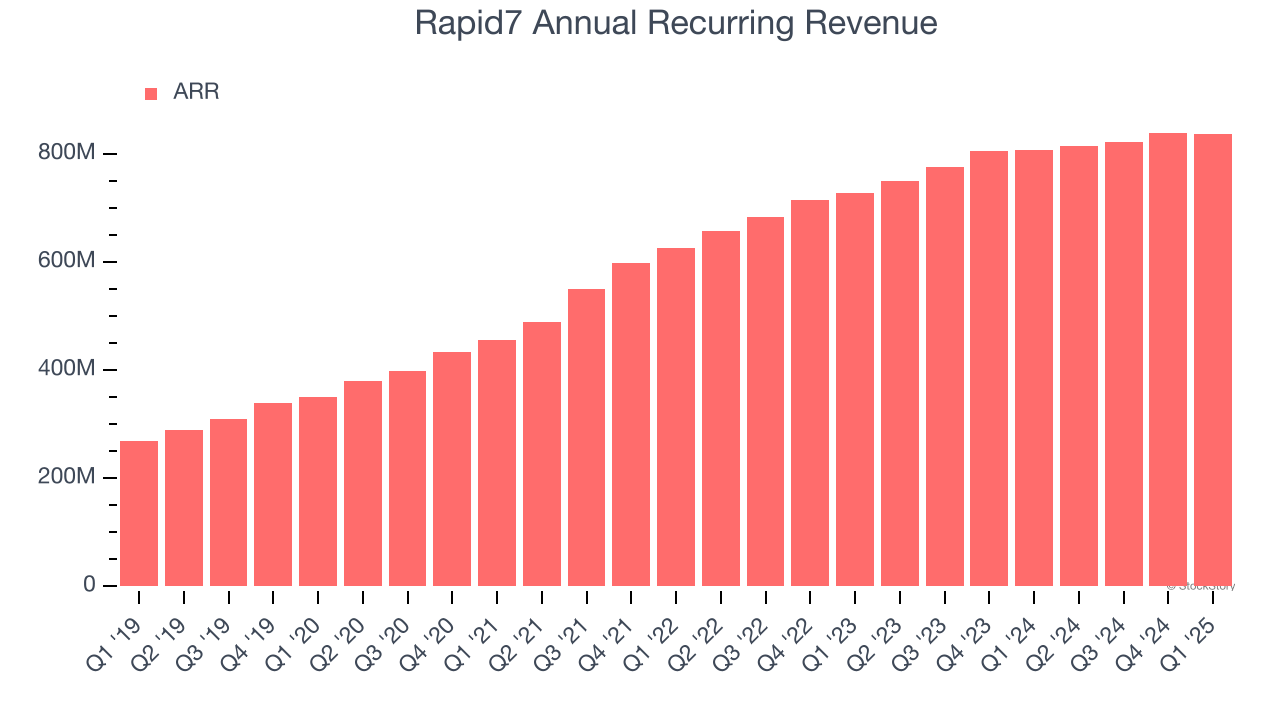 Rapid7 Annual Recurring Revenue