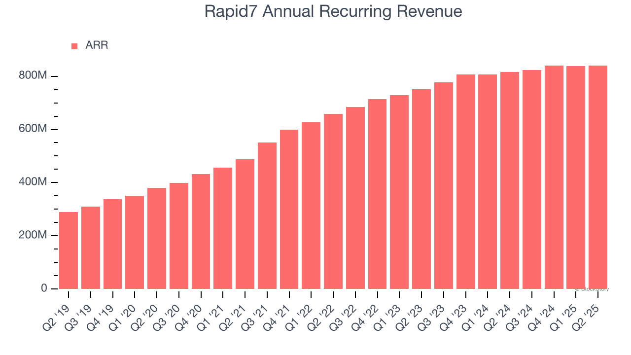 Rapid7 Annual Recurring Revenue