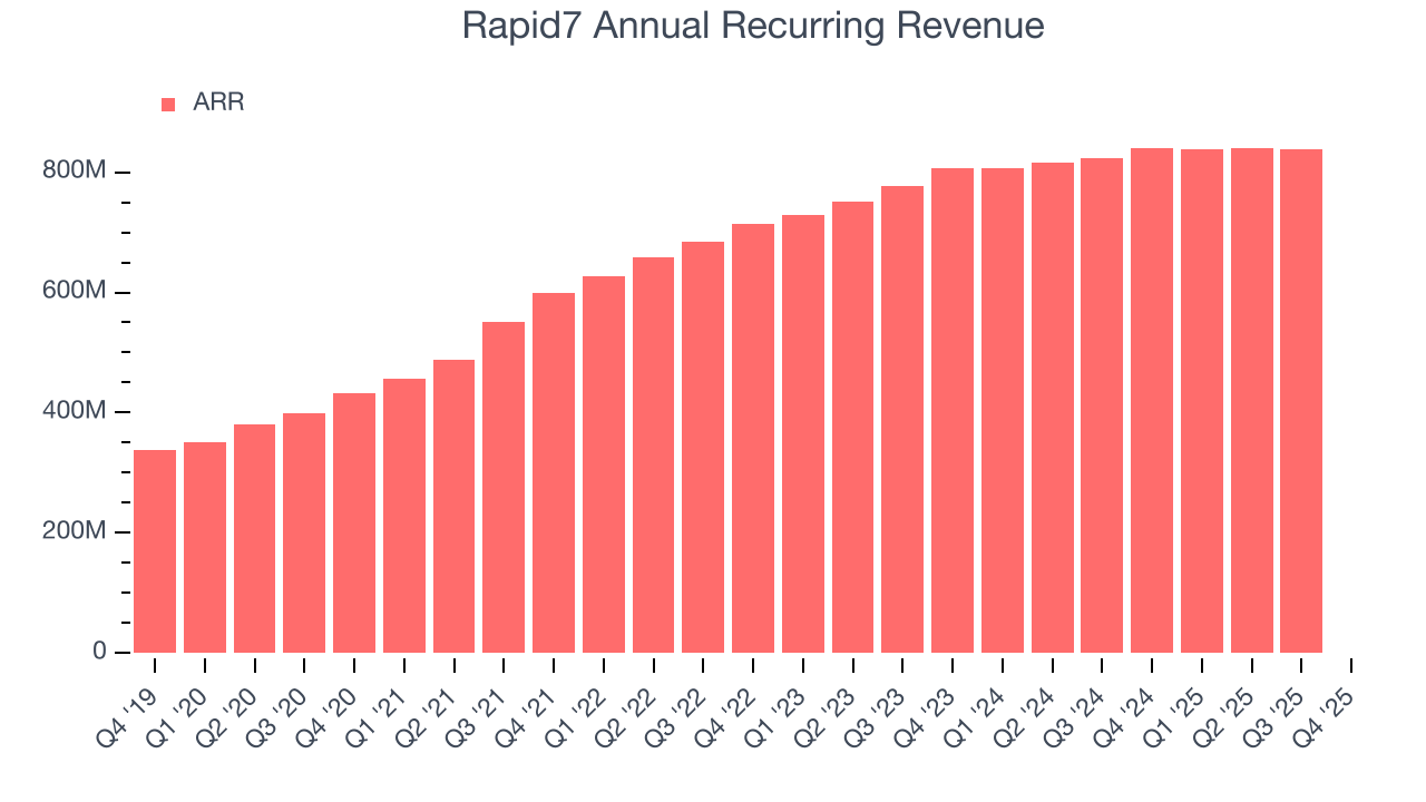 Rapid7 Annual Recurring Revenue