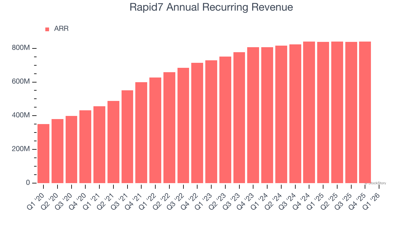Rapid7 Annual Recurring Revenue