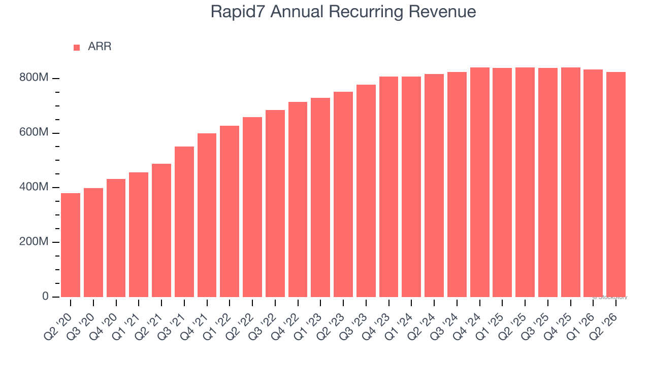 Rapid7 Annual Recurring Revenue