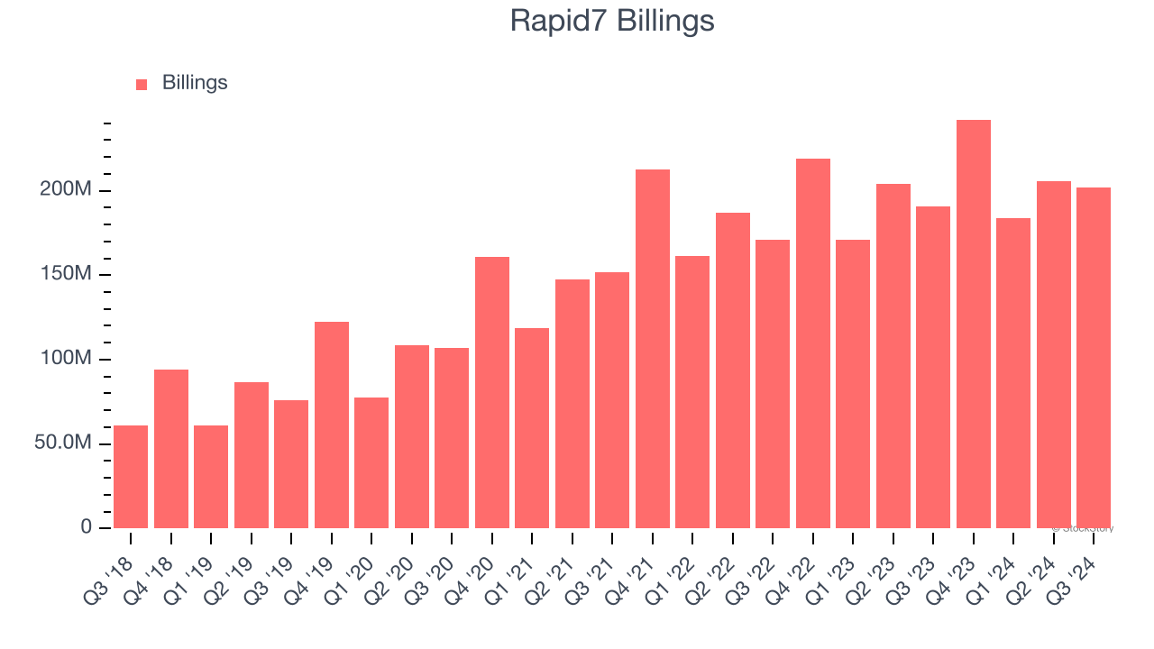 Rapid7 Billings