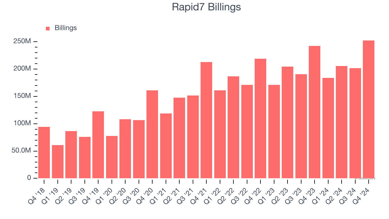 Rapid7 Billings