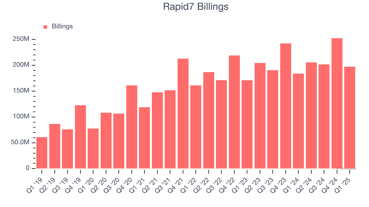 Rapid7 Billings