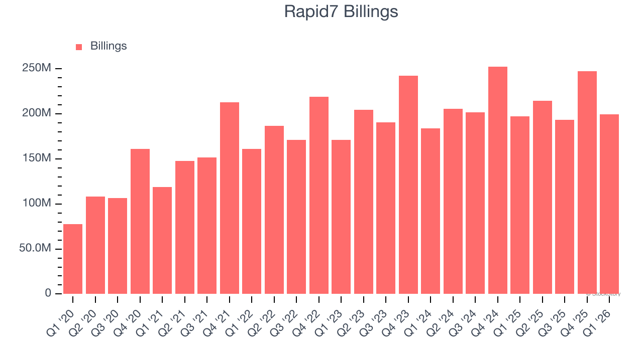 Rapid7 Billings
