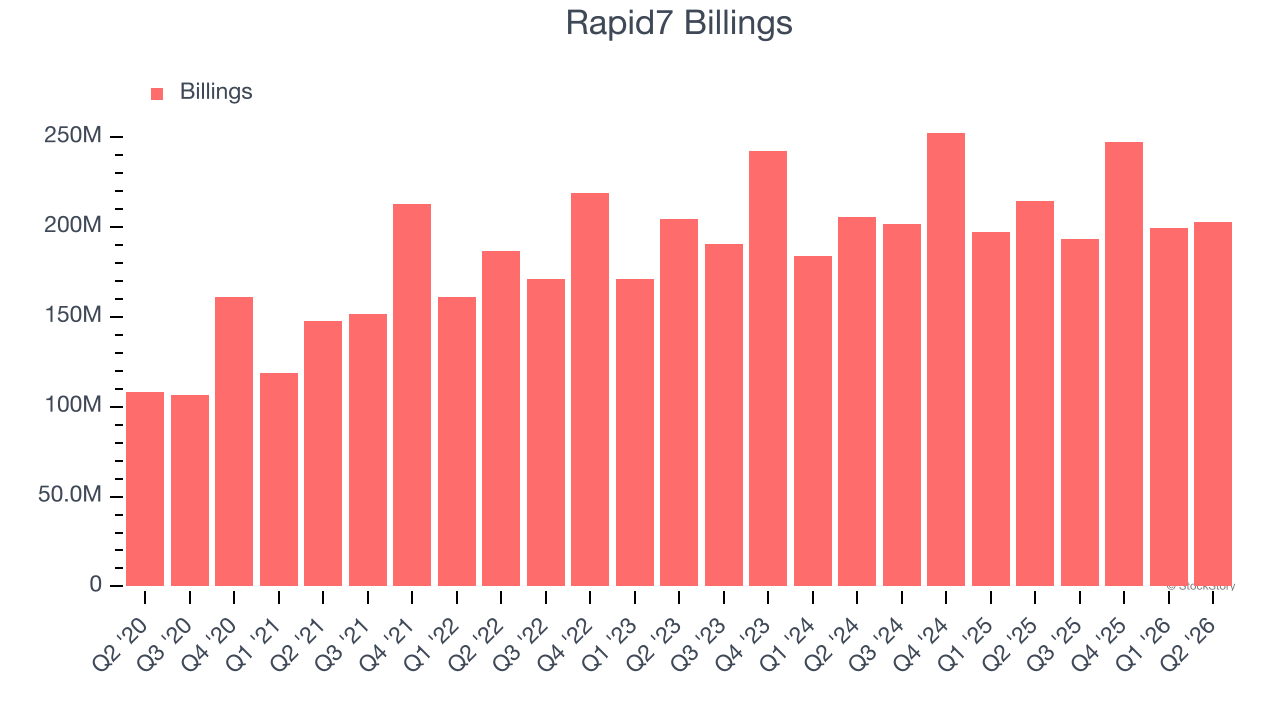 Rapid7 Billings